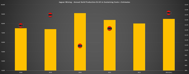 Jaguar Mining - Annual Gold Production, AISC & Forward Estimates