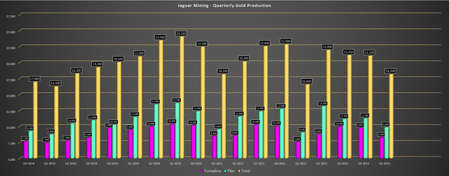 Jaguar Mining - Quarterly Gold Production