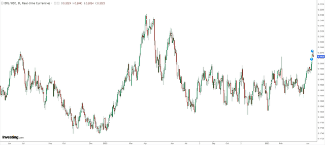 Brazilian Real vs. US Dollar