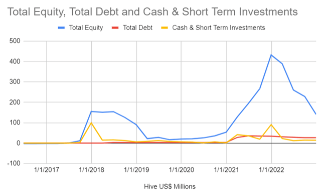 Line graph of HIVE debt v equity