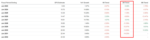 Seeking Alpha, MSFT's EPS estimates, author's notes