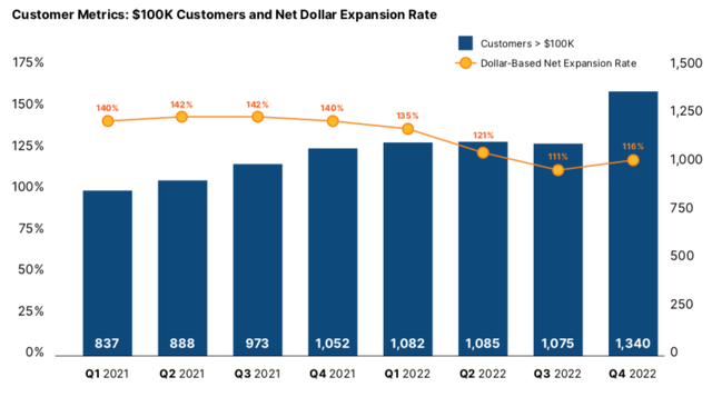 Customer Growth