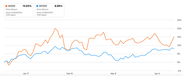 Price Performance