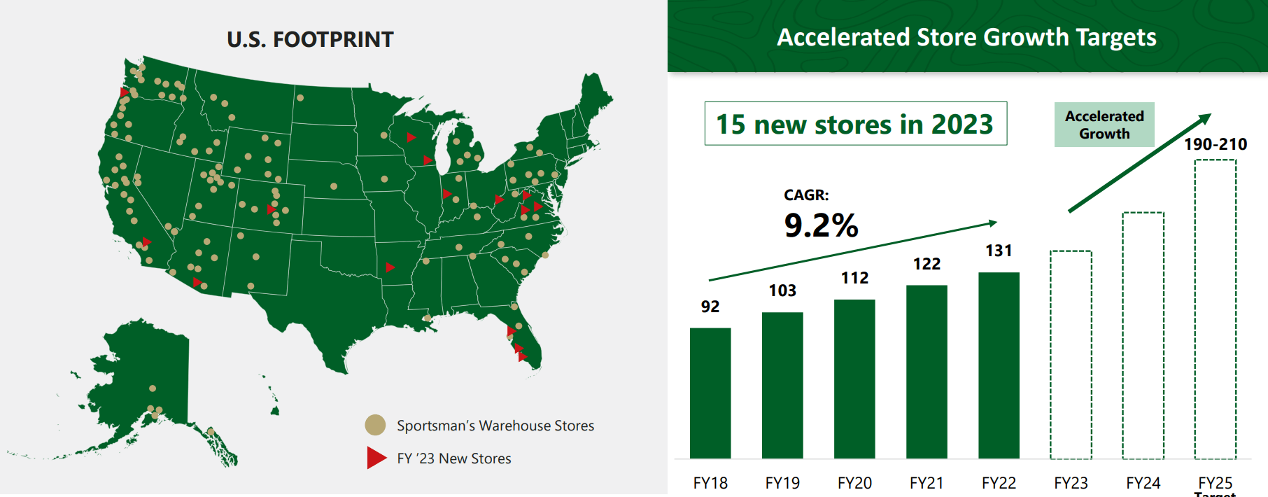 Sportsman's Warehouse Could Fall Further (NASDAQSPWH) Seeking Alpha