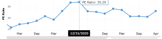 Apple's historical PE Ratio