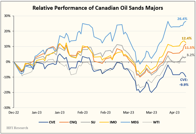 Cenovus Energy: Buy This Year’s Oil Sands Laggard (NYSE:CVE) | Seeking ...