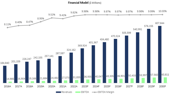 Financial model graph