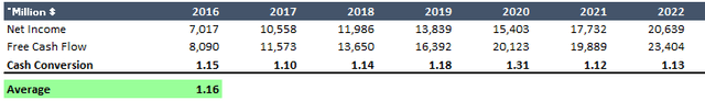 Cash conversion table