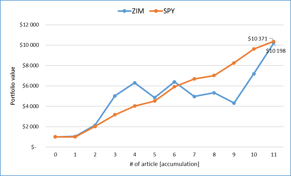 ZIM Integrated Shipping Don't Be Greedy Be Consistent (NYSEZIM