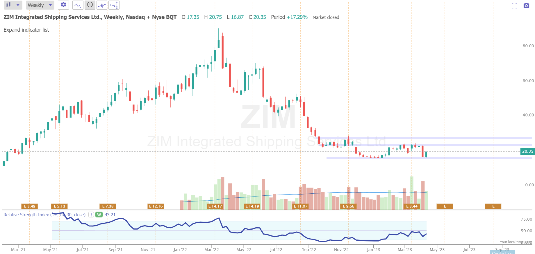 ZIM Integrated Shipping Don't Be Greedy Be Consistent (NYSEZIM