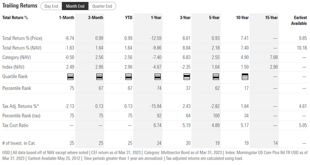PDI historical performance