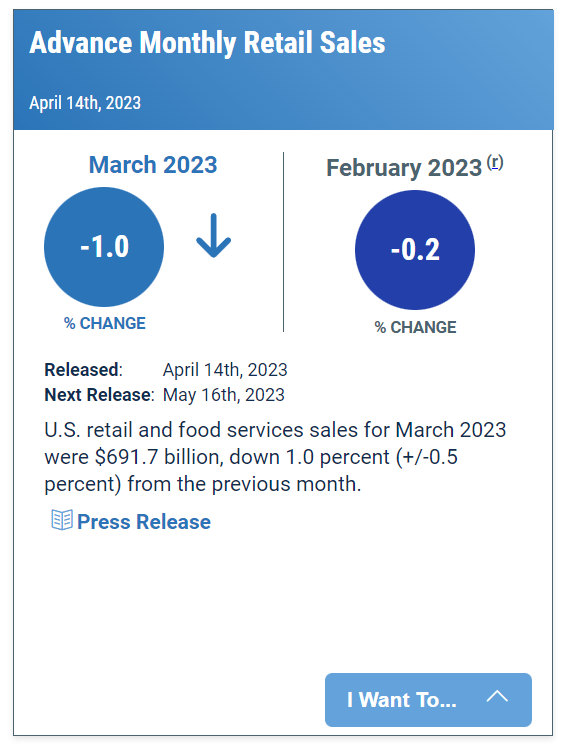Decline in March retail sales