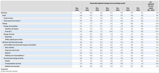 CPI inflation has been running hot
