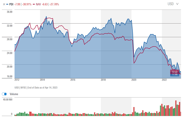 PDI's NAV has shrunk over time