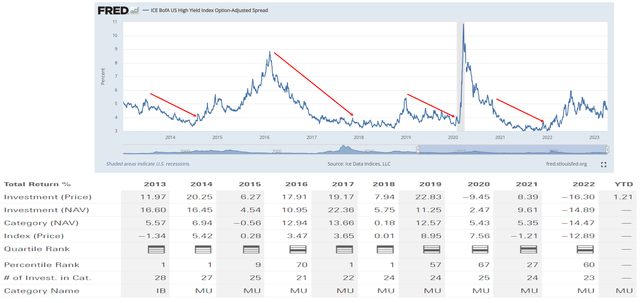 Credit spikes lead to strong forward returns