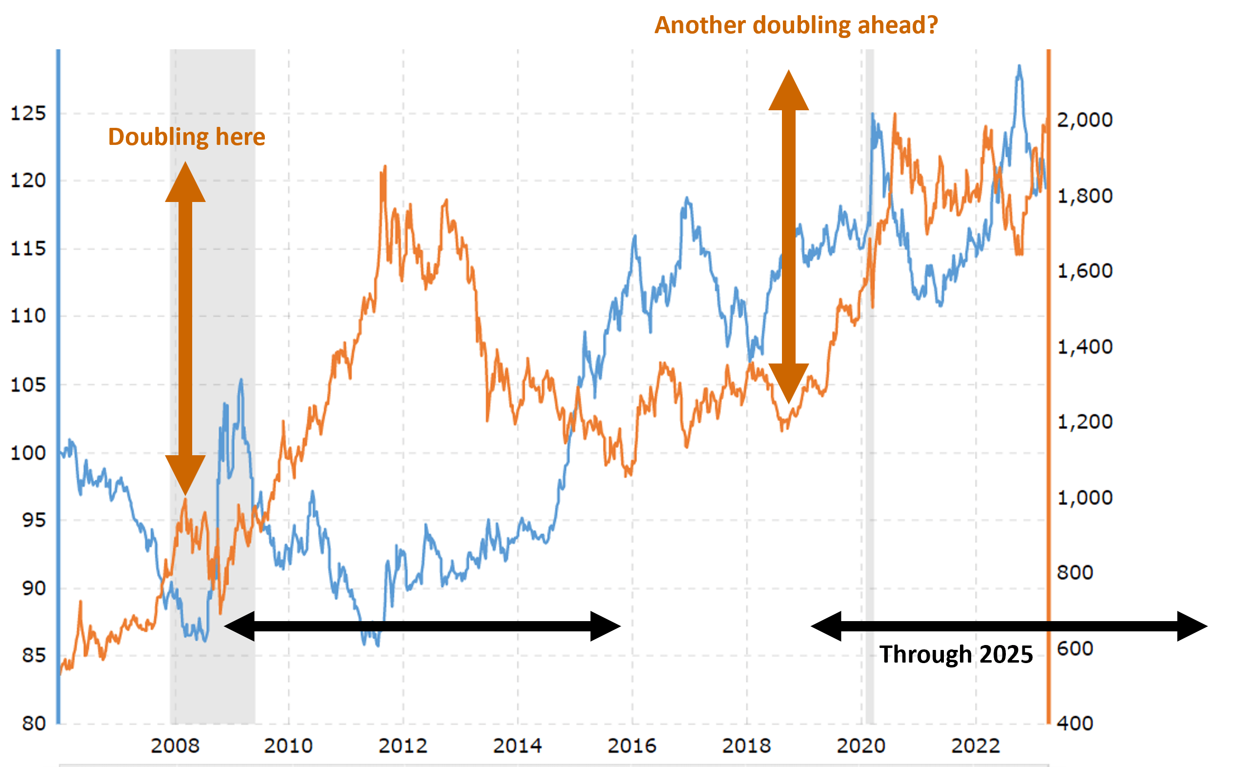 Does Gold Go Up During A Recession