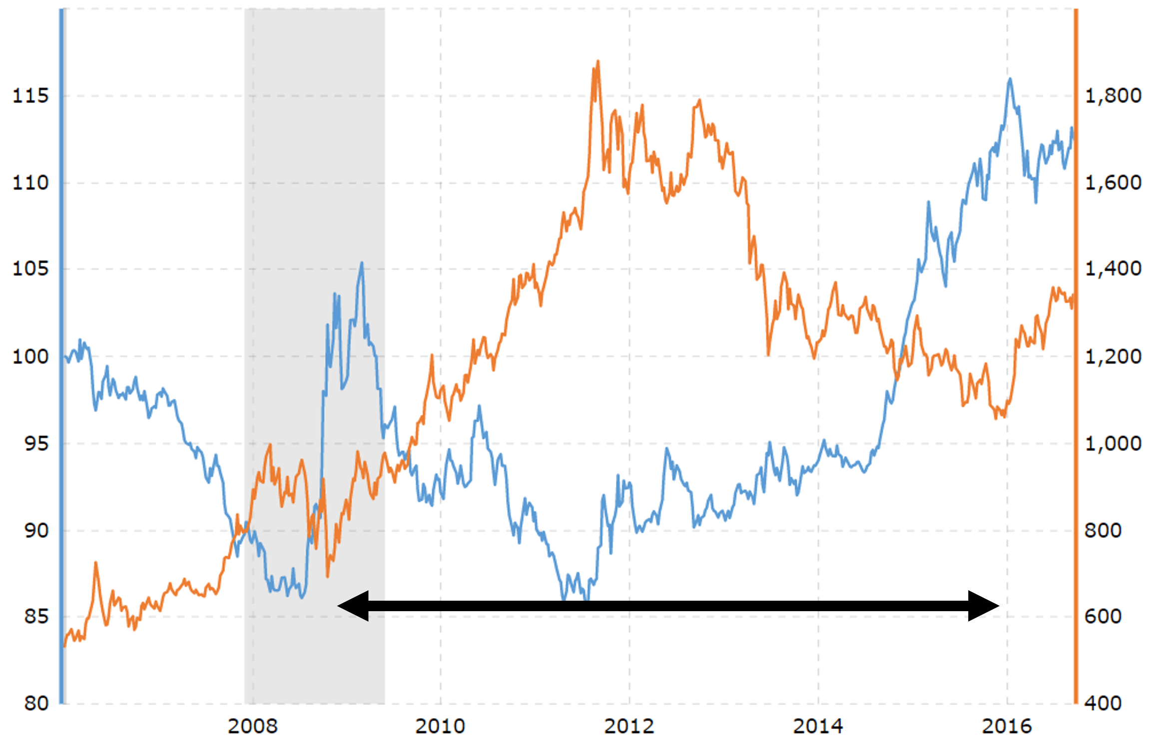 Gold Recession