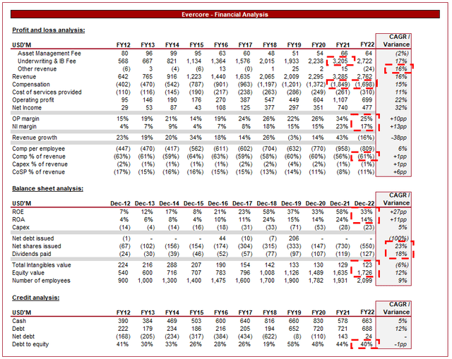 Evercore: Our Pick For The Best Advisory IB (NYSE:EVR) | Seeking Alpha