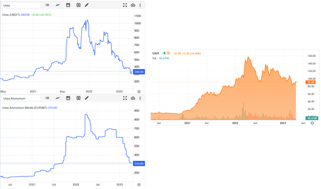 Uan Stock Price