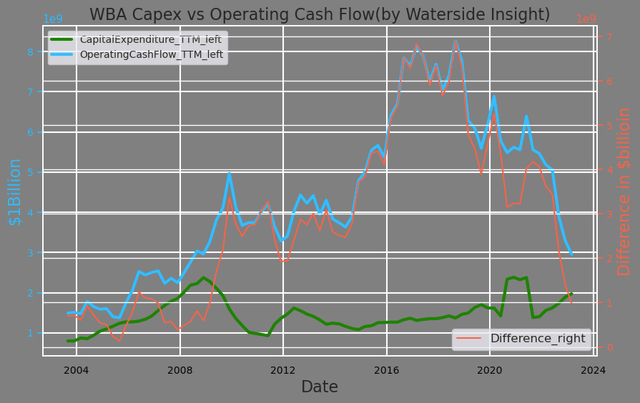 Walgreens Capex vs Operating Cash Flow