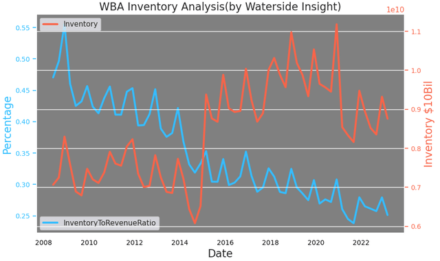 Walgreens Inventory Analysis
