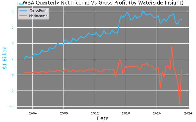 Walgreens Quarterly Net Income vs Gross Profit