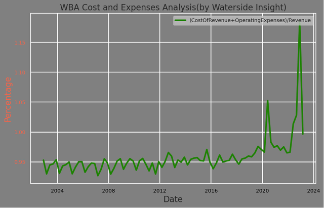 Walgreens Costs and Expenses Analysis