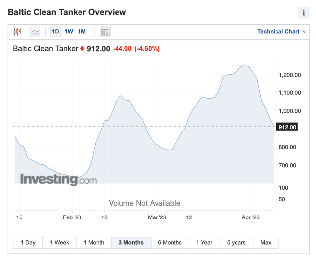 Baltic Clean Tanker Index