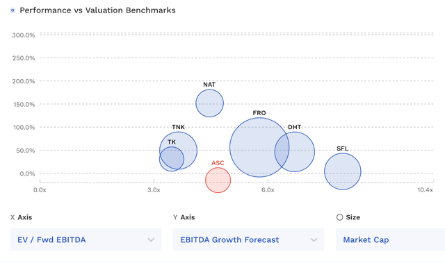 ASC Valuation Vs Marine Shipping Peers
