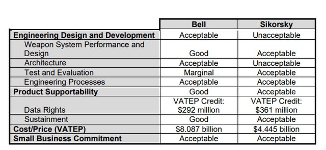 This table shows the scoring of the FLRAA designs.