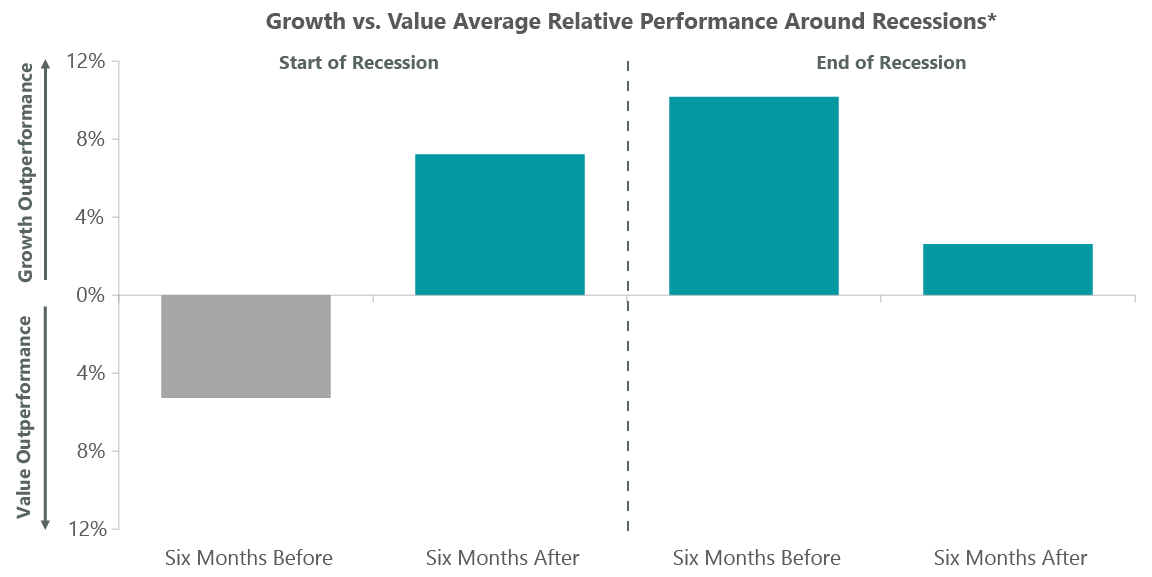 Exhibit 2: Leadership To and Through Recessions
