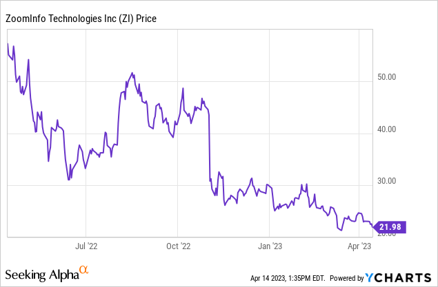 ZoomInfo Stock: Add To Watch List, But Don't Buy Yet (NASDAQ:ZI ...
