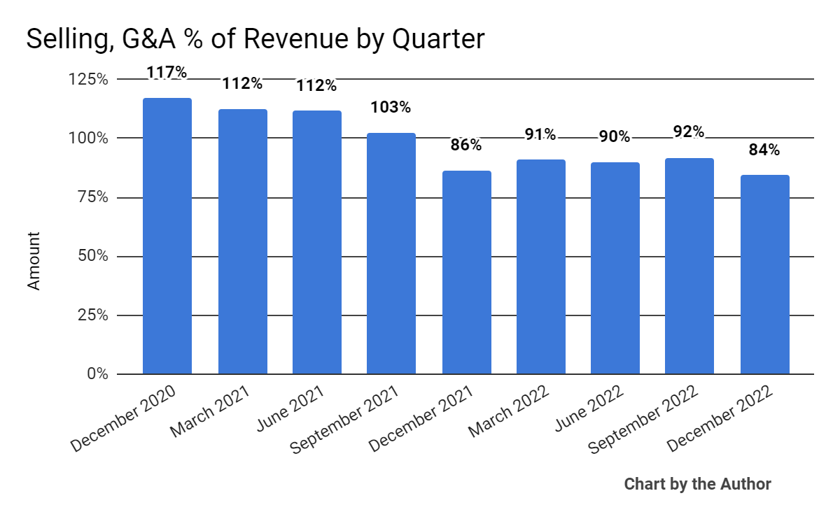 Selling, G&A % Of Revenue