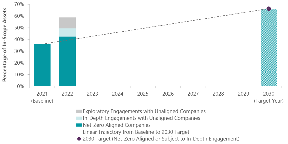 Exhibit 3: Tracking Progress Toward Targets for In-Scope Assets