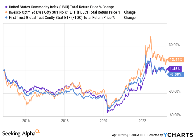 Usci Etf Price