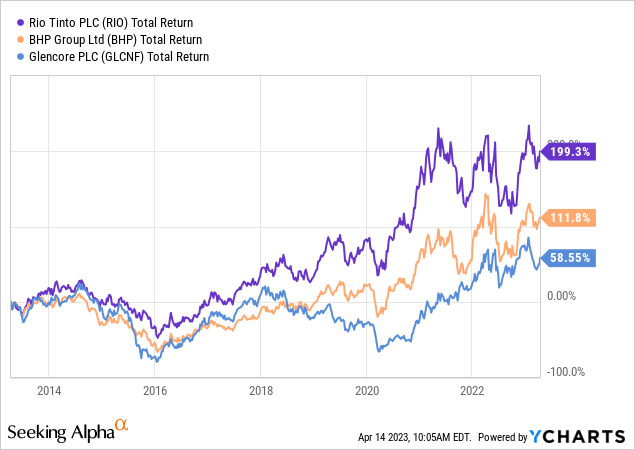Rio Tinto vs peers return