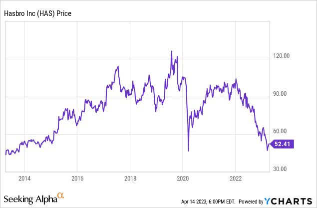 Hasbro Stock Price