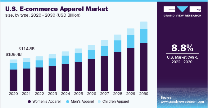 U.S. E-commerce Apparel Market