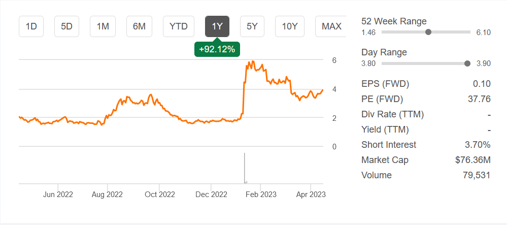 The last 12 months stock price