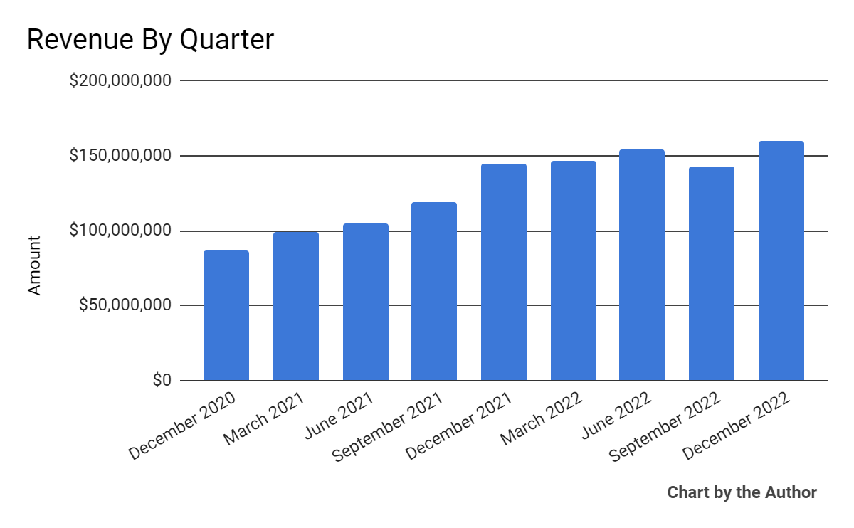 Total Revenue