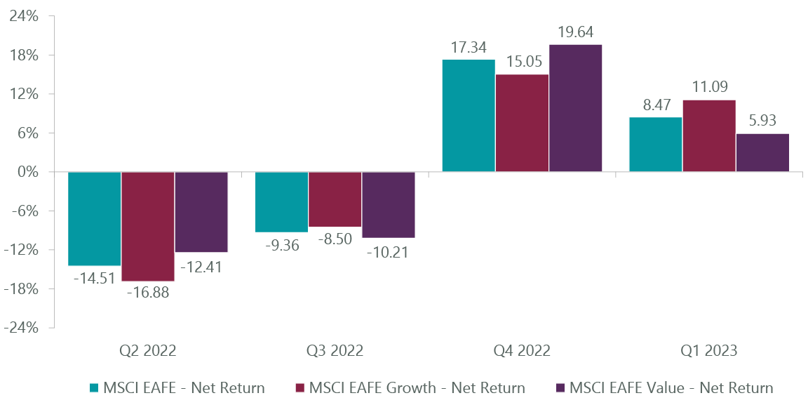 Exhibit 1: MSCI Growth vs. Value Performance