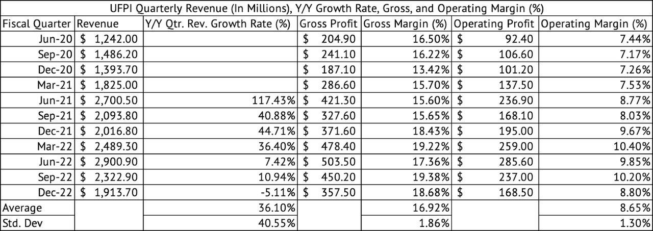 UFP Industries: Long-Term Growth Still Intact (NASDAQ:UFPI) | Seeking Alpha