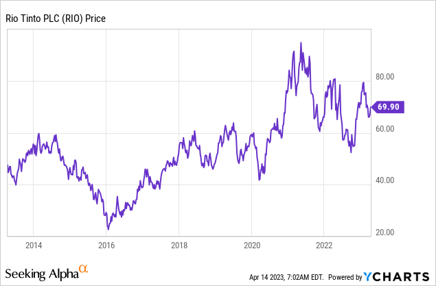 RIO stock price