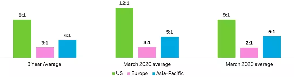 Global ETF STP ratios in volatile markets27