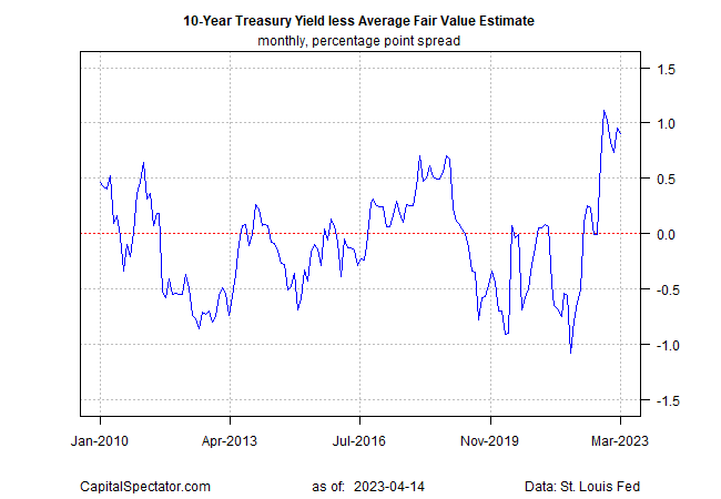 10-Year U.S. Treasury Yield ‘Fair Value’ Estimate: April 14, 2023 ...