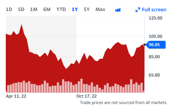 YF LYB Price 1yr