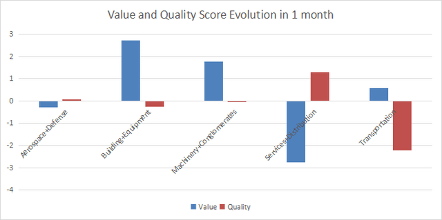 Score variations