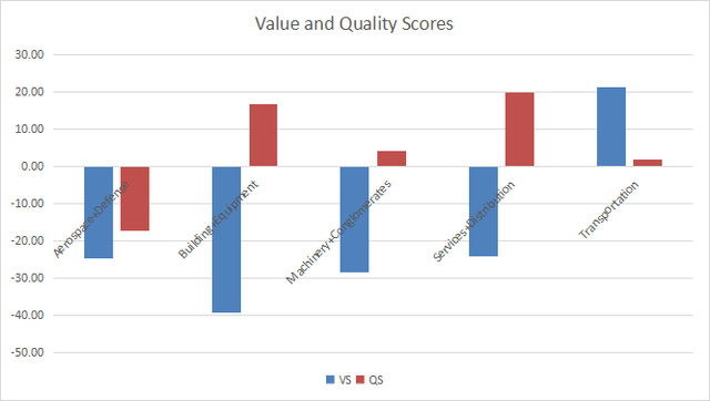 Value and Quality in industrials