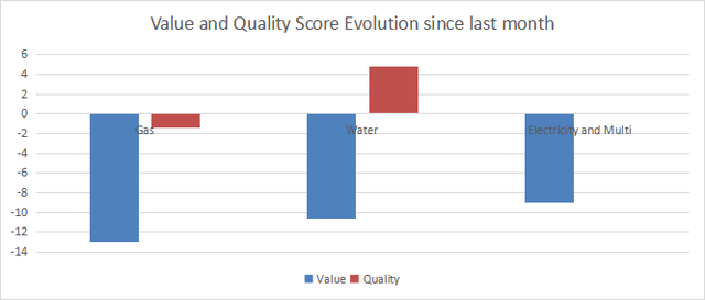 Score variations