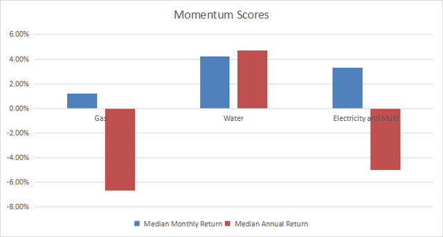Momentum in utilities